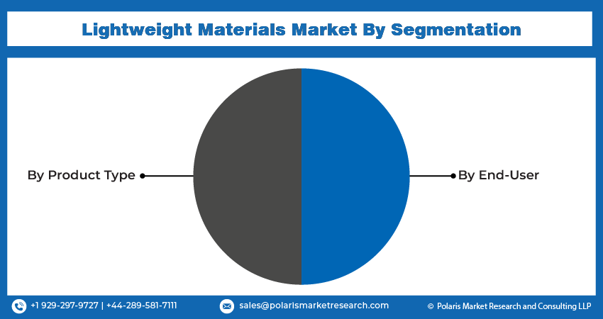 Lightweight Materials Market Seg